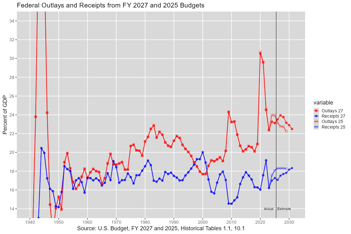 Outlays and Receipts as Percent of GDP: 1940-2031, U.S. Budget, FY 2027 and 2025
