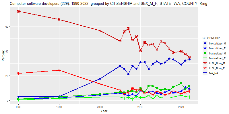 Software Developers by Birthplace in King County, WA: 1980-2022