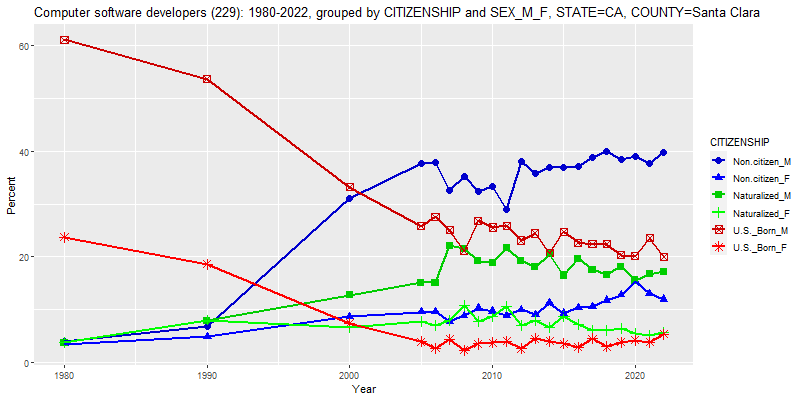 Software Developers by Birthplace in Santa Clara County, CA: 1980-2022