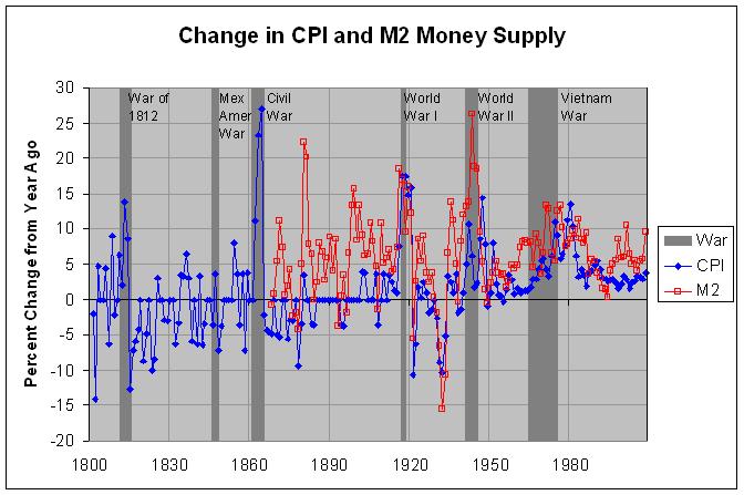 CPI and M2 Money Supply, 1-year change: 1800-2008