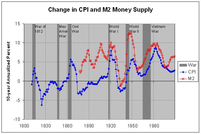 CPI and M2 Money Supply, 10-year change: 1800-2008