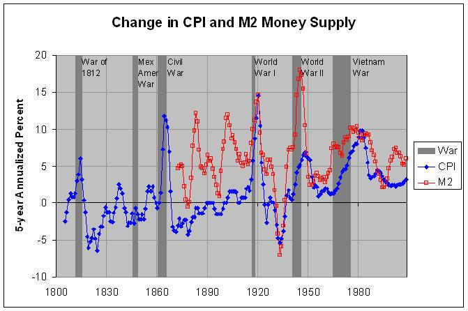 CPI and M2 Money Supply, 5-year change: 1800-2008