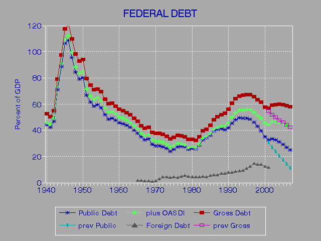 debts