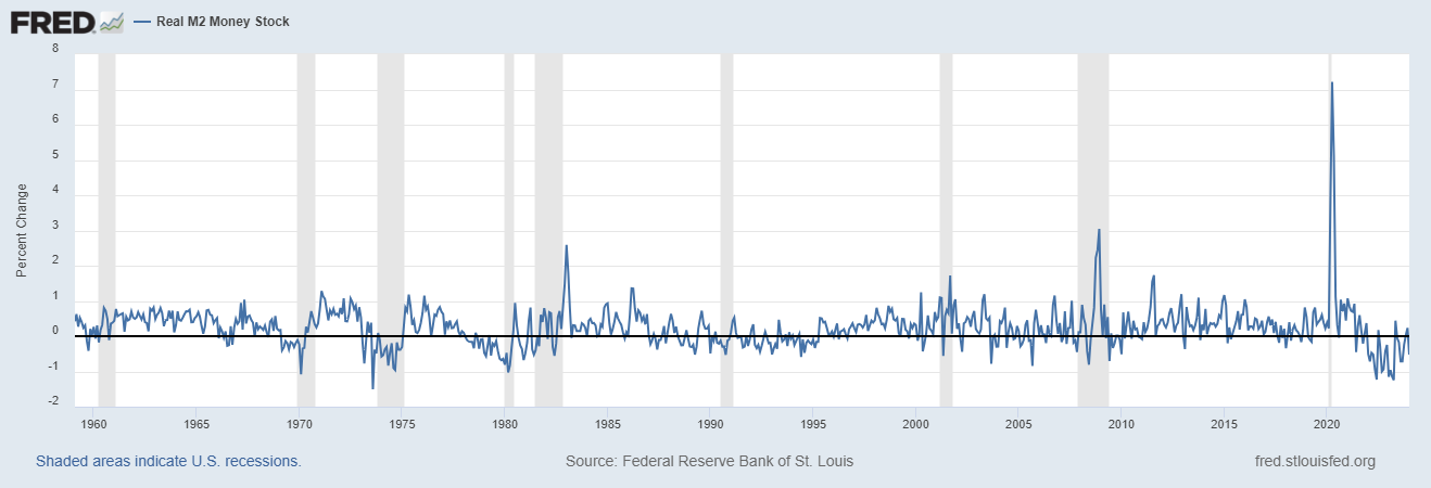 Real M2 Money Stock, monthly percent change: 590201-240101