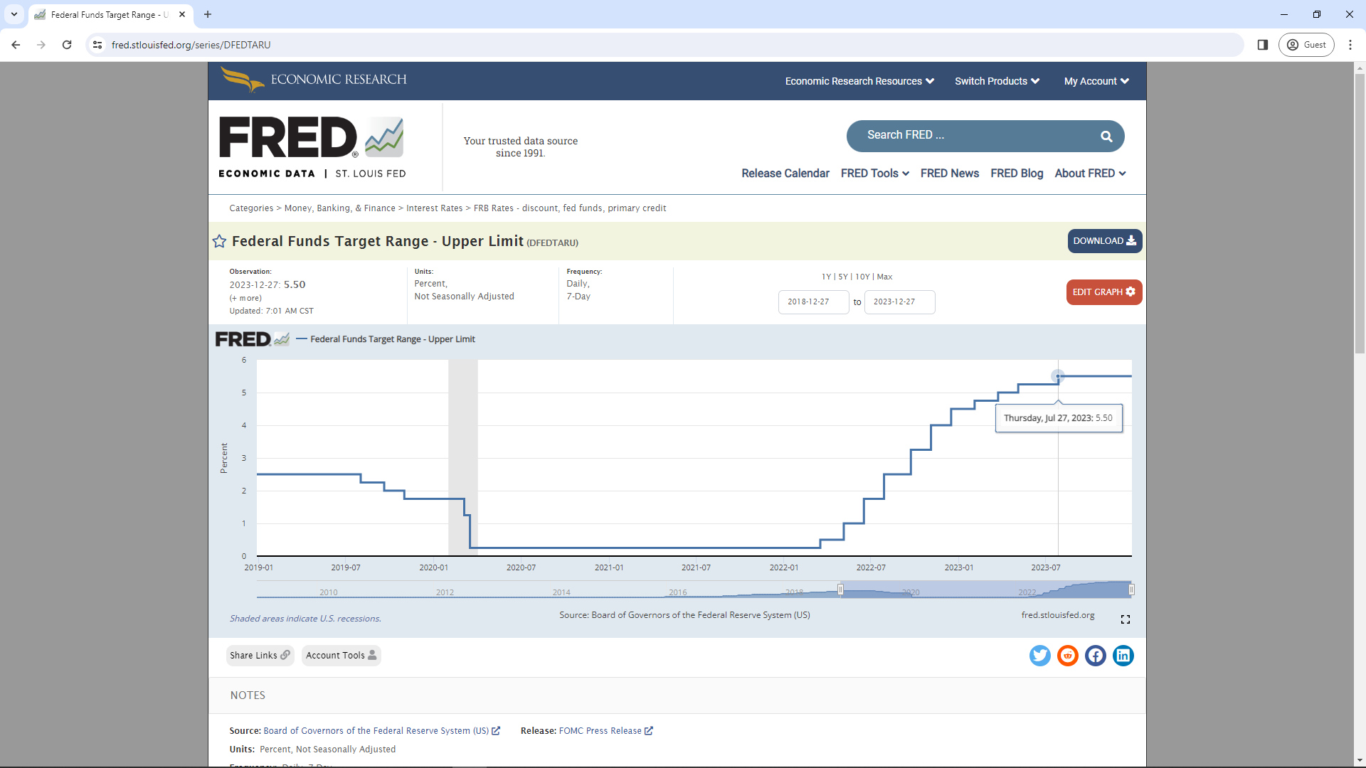 FRED Target Range - Upper Limit (DFEDTARU)