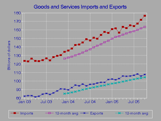 Imports and Exports