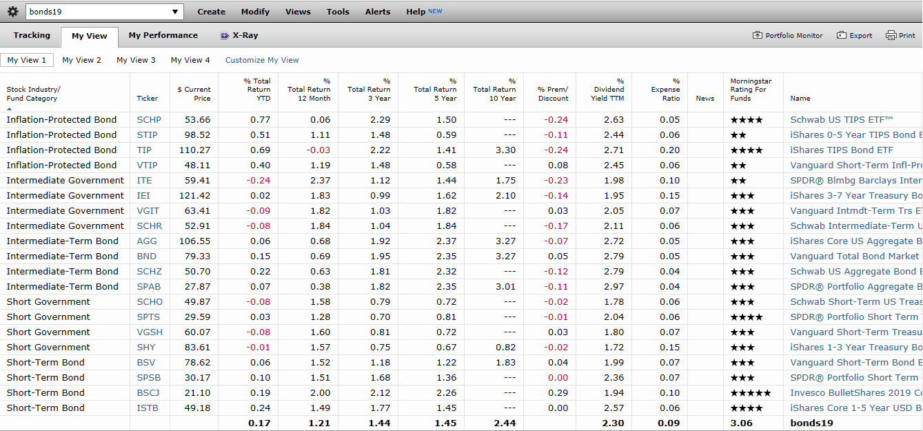 Bonds: Morningstar View 1