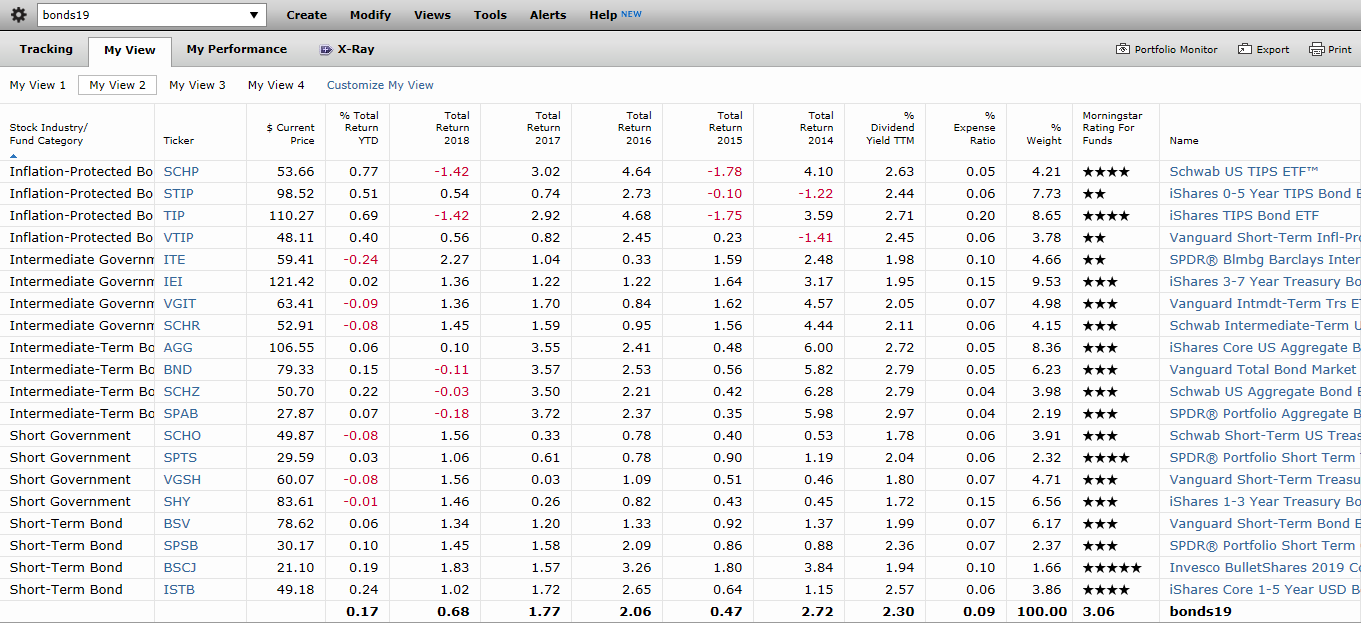 Bonds: Morningstar View 2