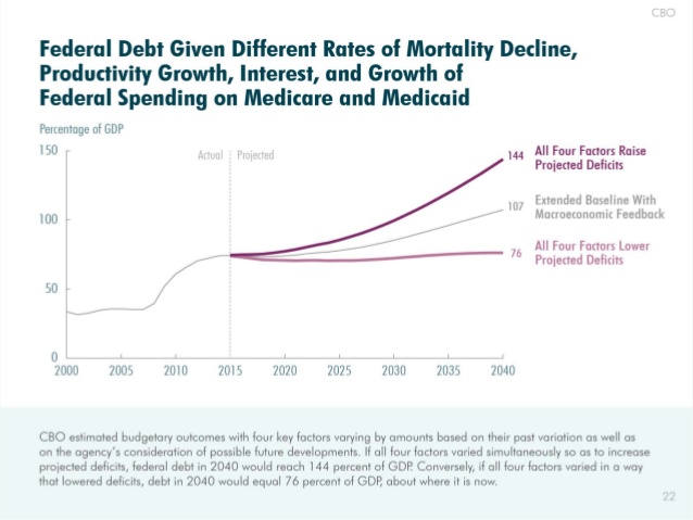 Projected Debt