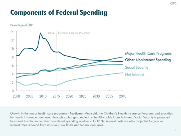 Spending