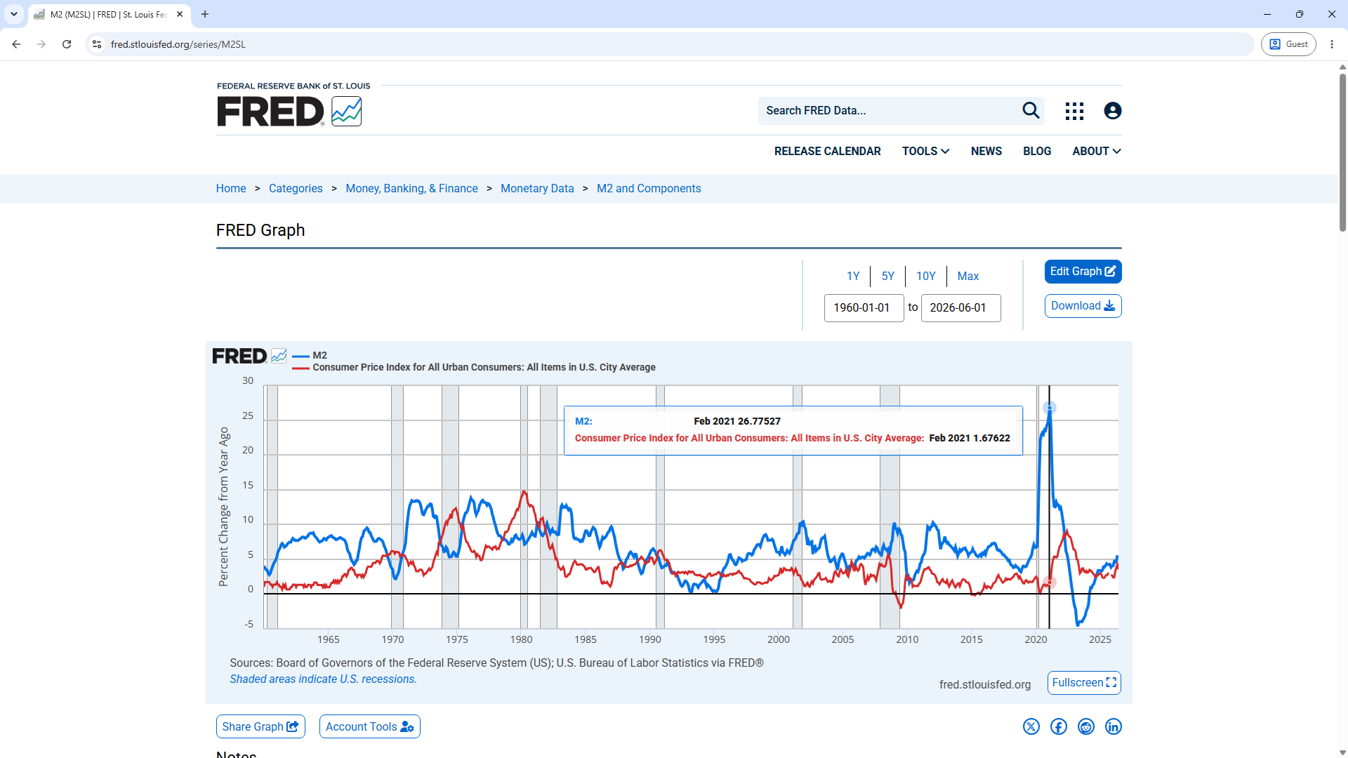 M2 and CPI, monthly percent change from year ago: 2405