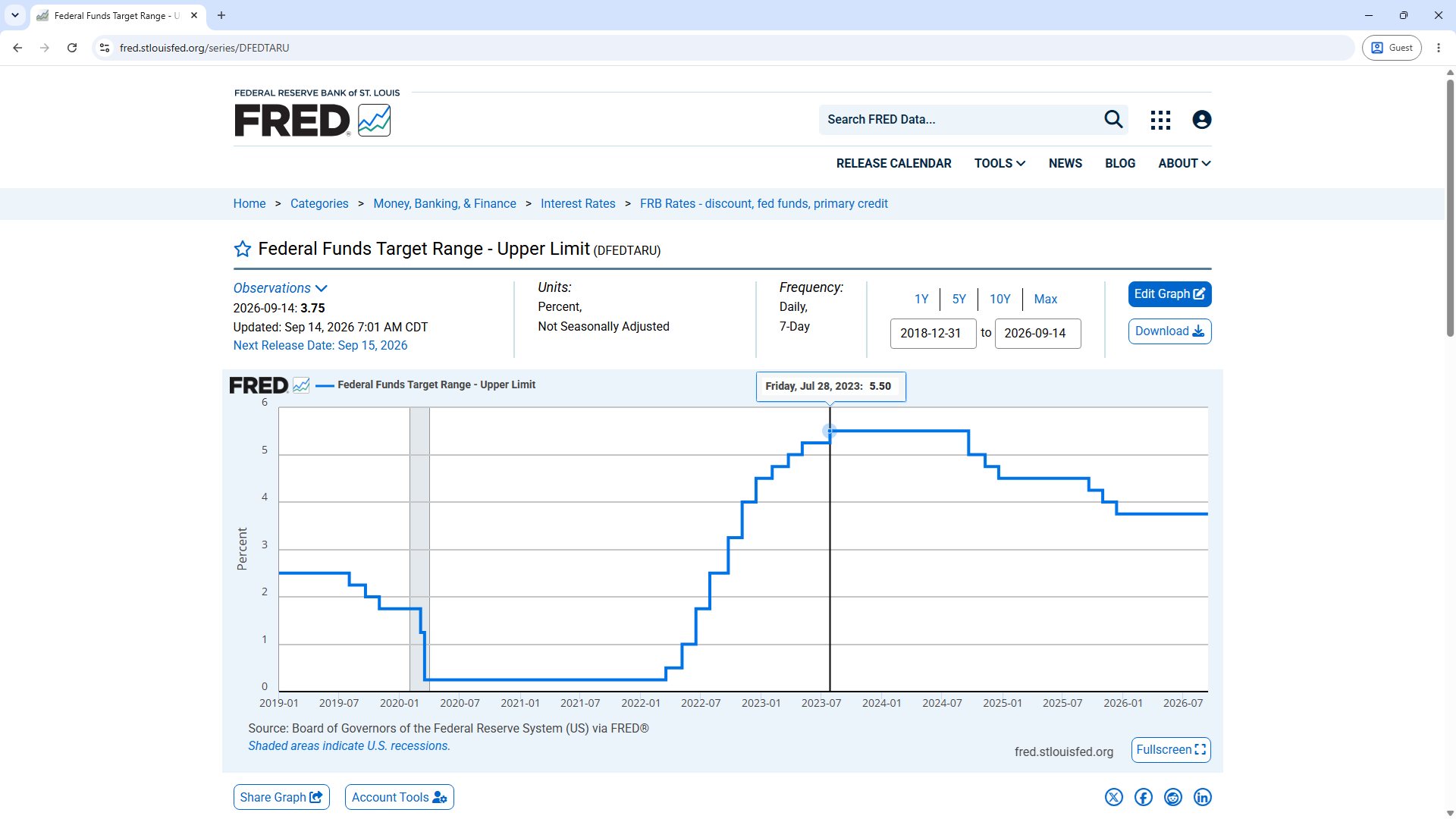FRED Target Range - Upper Limit (DFEDTARU)
