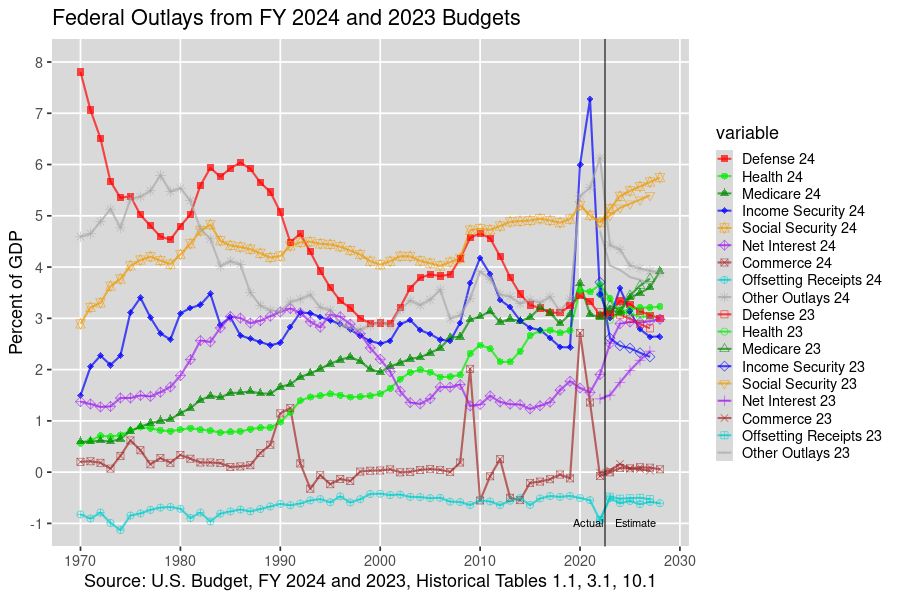 Top U.S. Federal Outlays: 1970-2028, U.S. Budget, FY 2024 and 2023