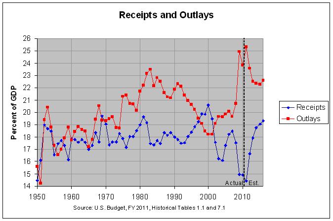 Federal Receipts and Outlays: 1950-2016