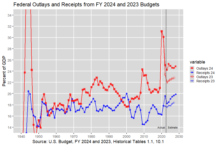 Outlays and Receipts as Percent of GDP: 1940-2028, U.S. Budget, FY 2024 and 2023