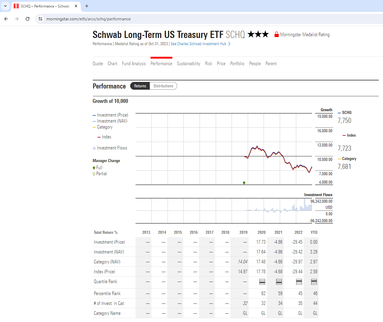 Morningstar Performance - SCHQ