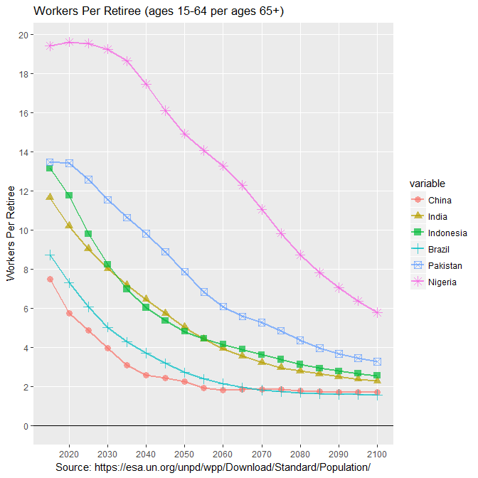 Workers per Retiree in most populous less-developed countries: 2015-2100