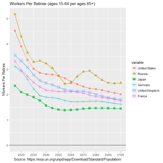 Workers per Retiree in most populous more-developed countries: 2015-2100