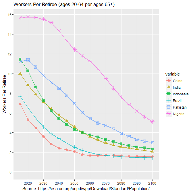 Workers per Retiree in most populous less-developed countries: 2015-2100