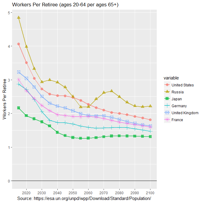 Workers per Retiree in most populous more-developed countries: 2015-2100